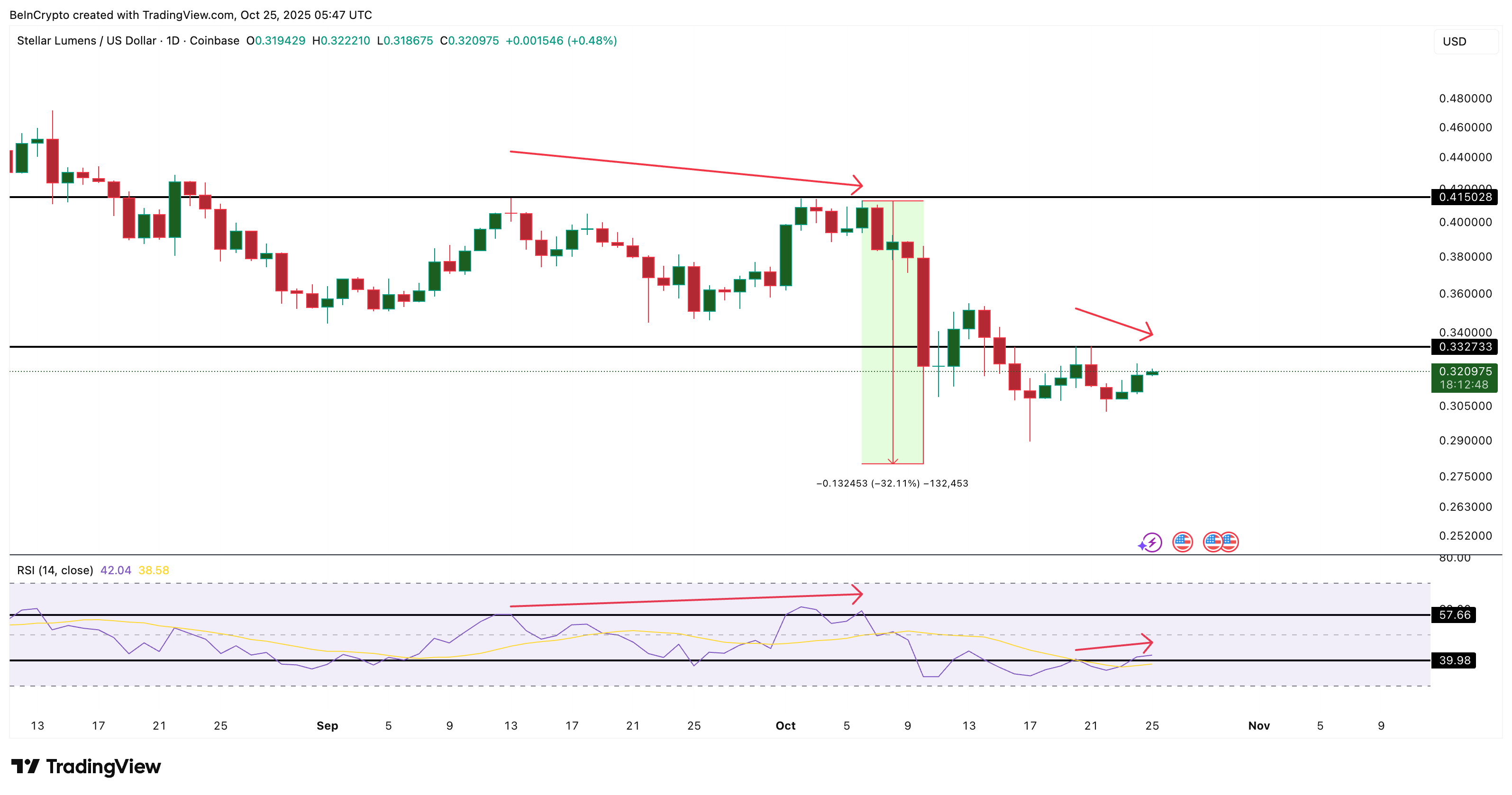 phan-tich-gia-xlm-coinphoton-4 Tại sao giá XLM gặp khó khăn mặc dù hoạt động on-chain tăng trưởng mạnh mẽ?