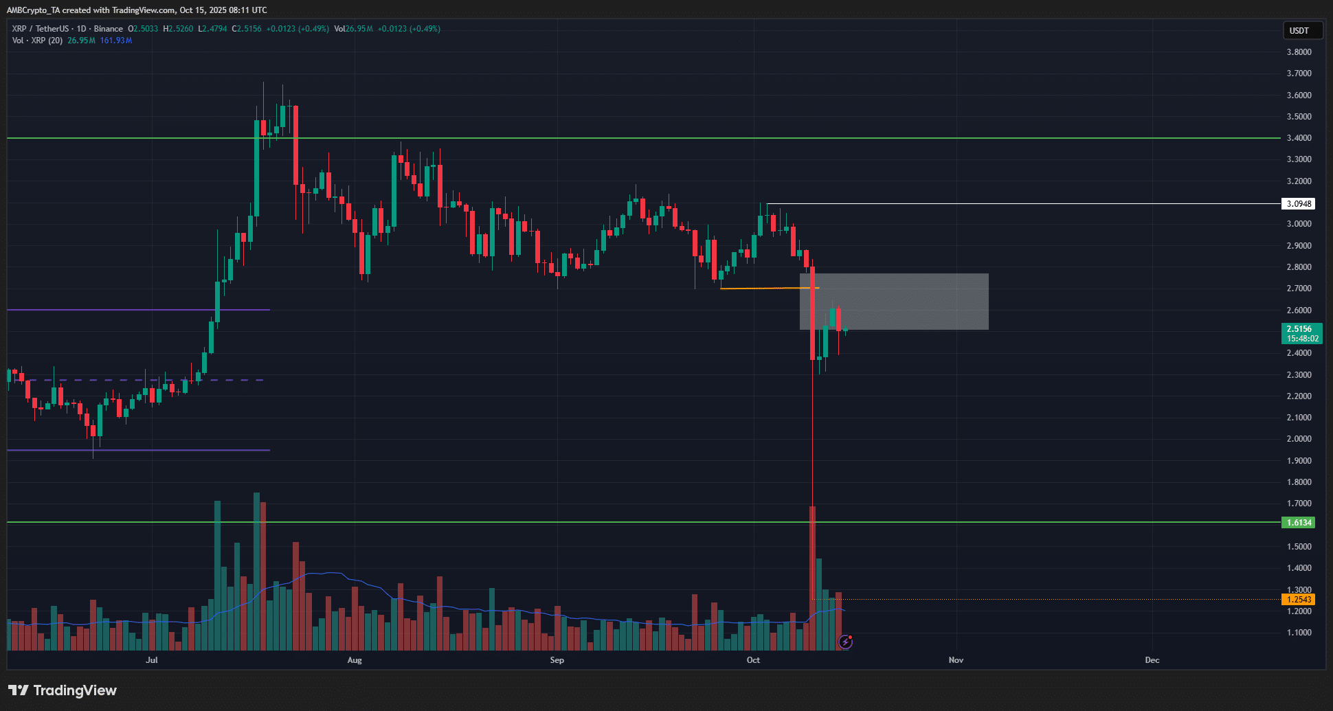 phan-tich-gia-xrp-coinphoton-24 XRP giảm đòn bẩy sau khi mất 610 triệu đô la: Điều gì sẽ xảy ra tiếp theo?