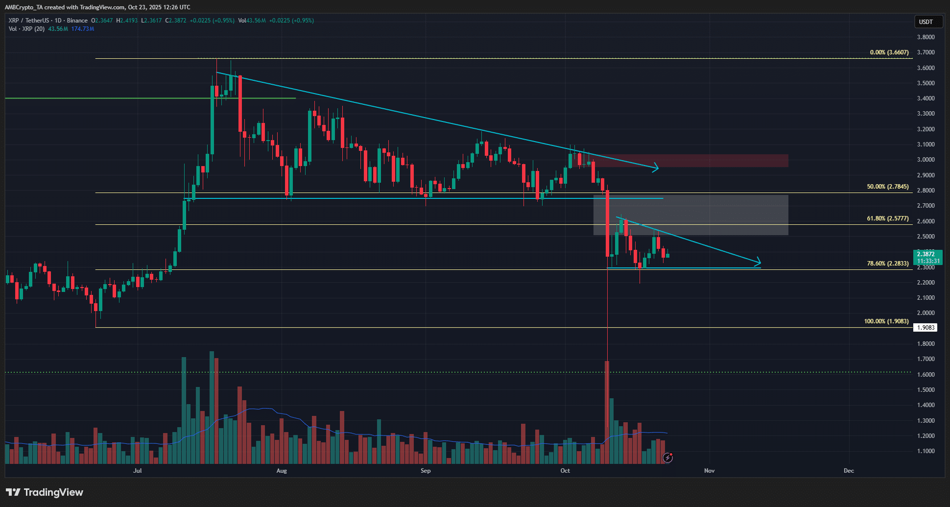 phan-tich-gia-xrp-coinphoton-30 Các trader cảnh báo XRP có thể giảm xuống còn 2 đô la hoặc thấp hơn