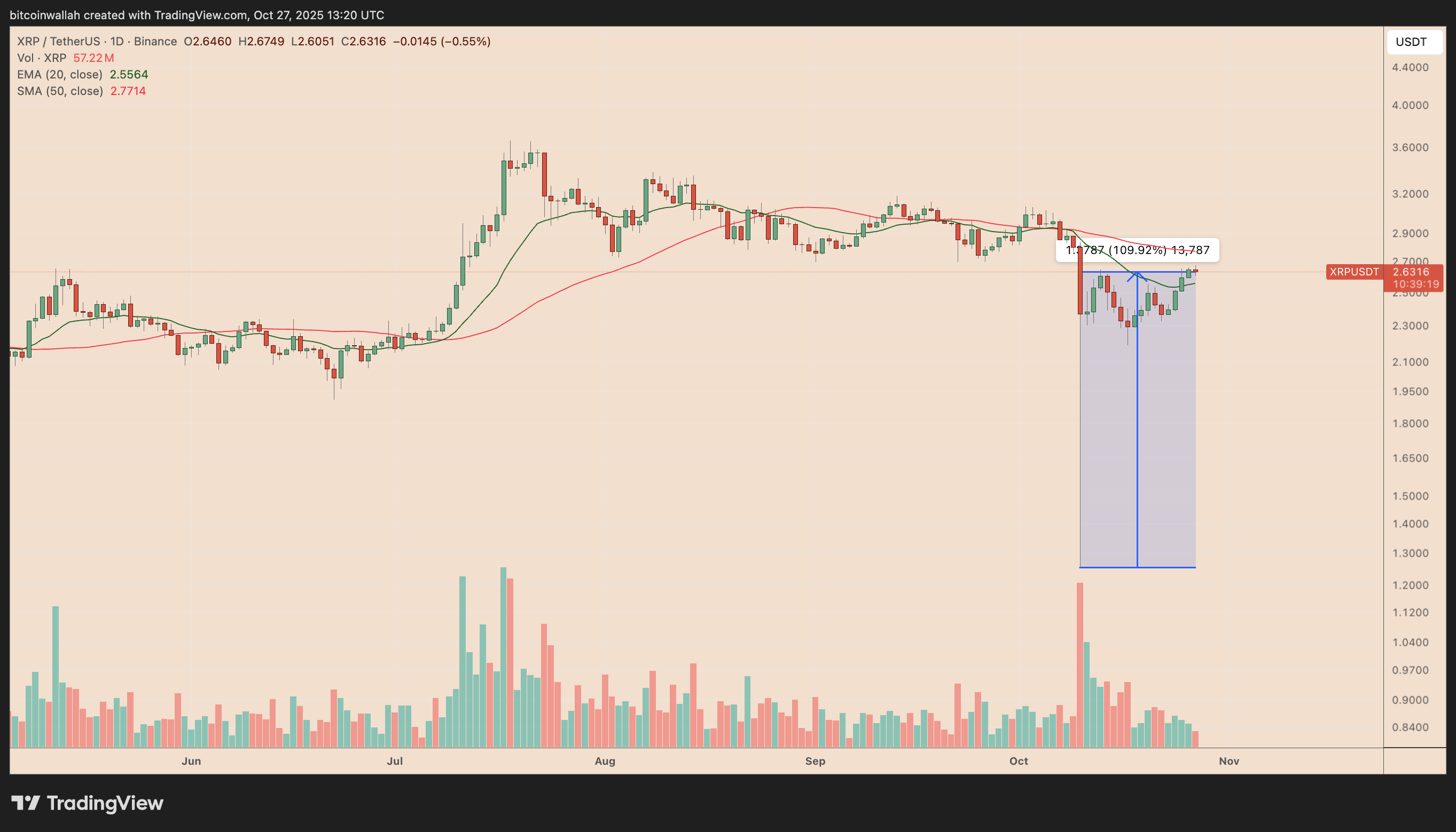 phan-tich-gia-xrp-coinphoton-37 Giá XRP có thể tăng cao đến mức nào vào tháng 11?