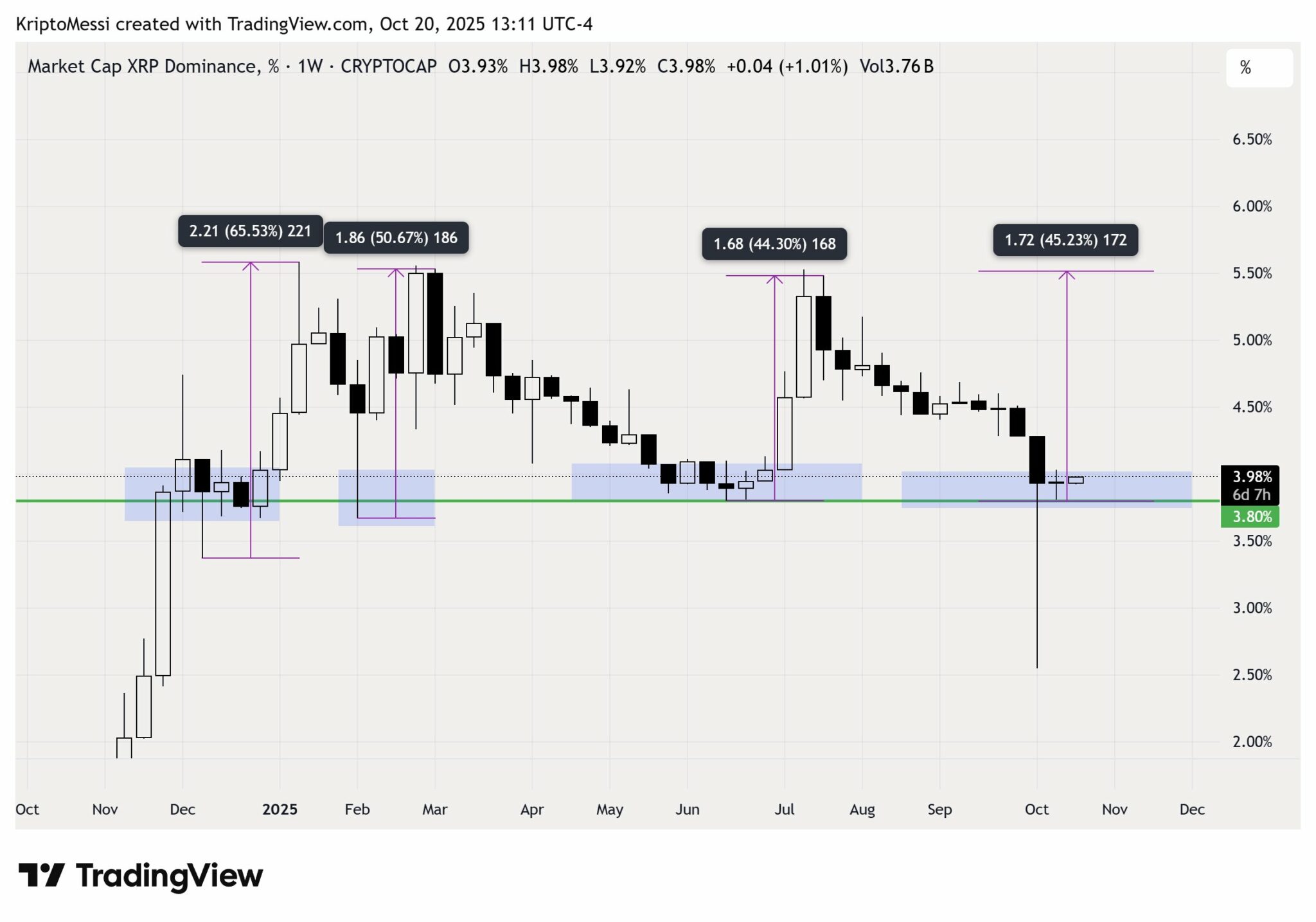 phan-tich-gia-xrp-coinphoton-7 Các trader cảnh báo XRP có thể giảm xuống còn 2 đô la hoặc thấp hơn