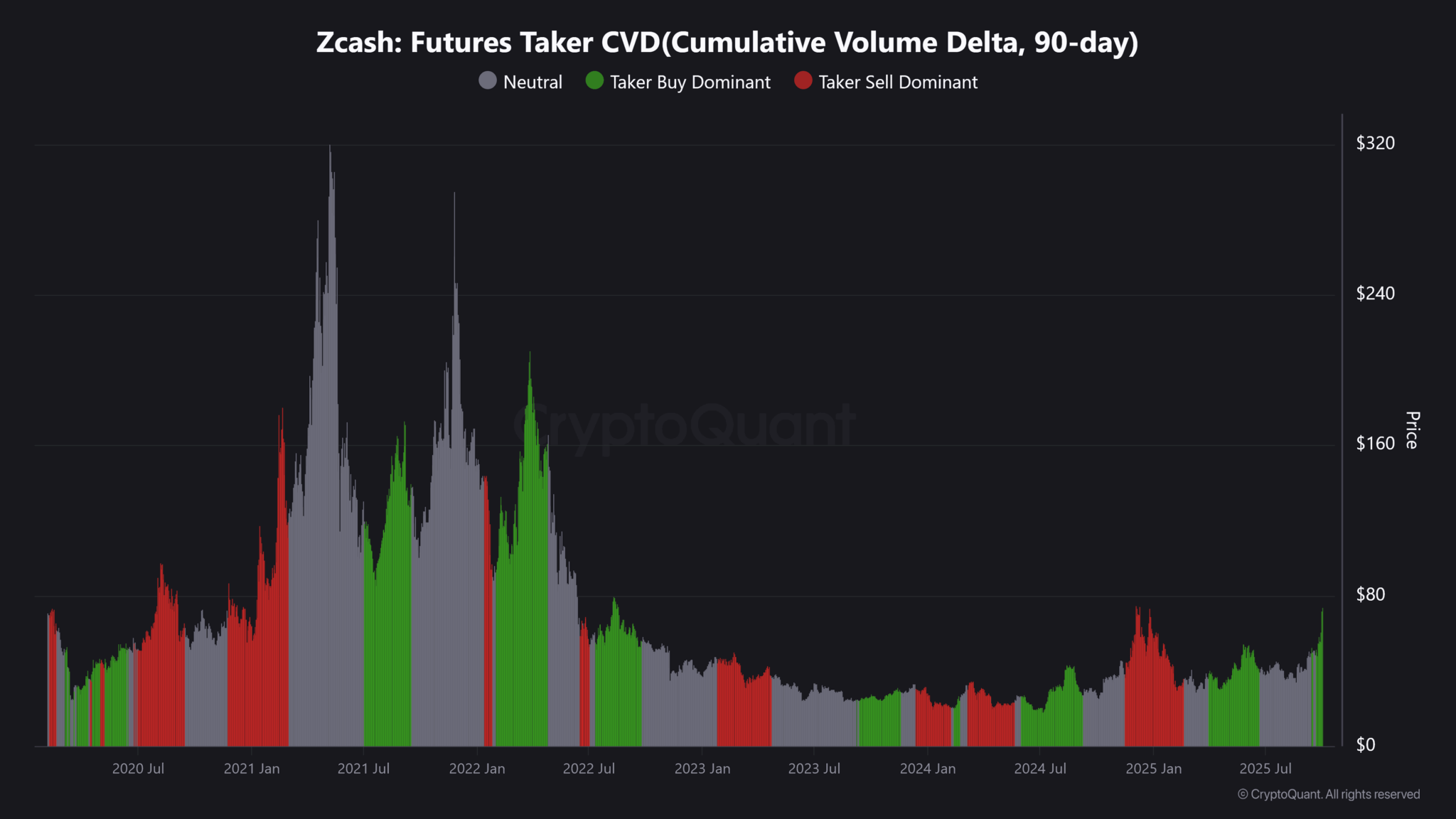 phan-tich-gia-zec-coinphoton Liệu mức tăng 58% của ZEC có tạo tiền đề cho sự bứt phá lên 200 đô la không?