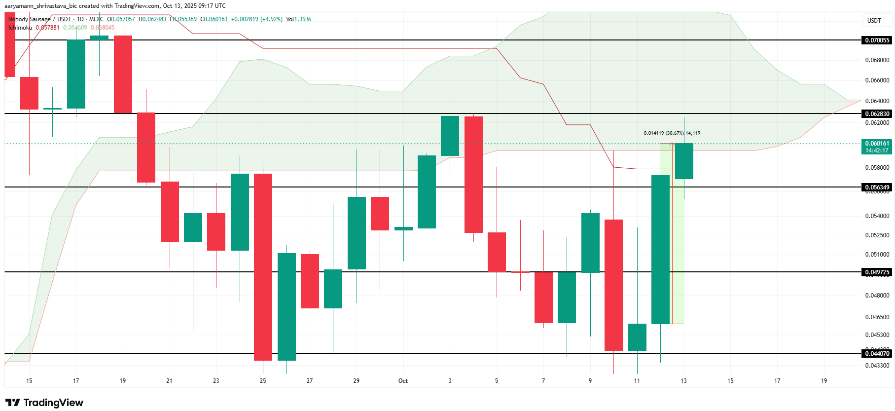 phan-tich-memecoin-coinphoton-1 3 đồng meme coin đáng chú ý trong tuần thứ ba của tháng 10