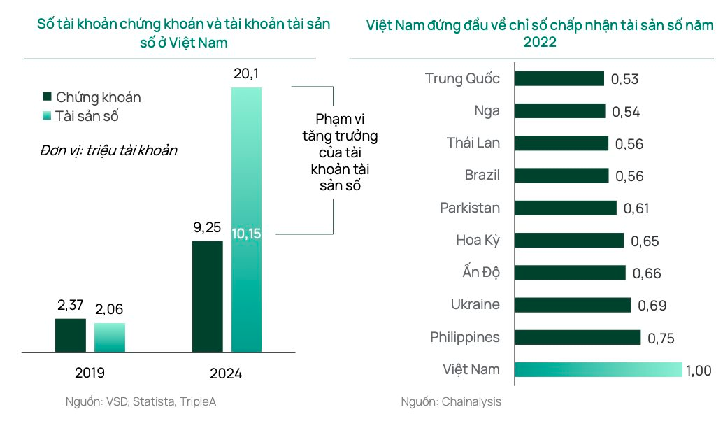 Loạt ngân hàng, công ty chứng khoán chuẩn bị cho sân chơi tài sản số- Ảnh 2.