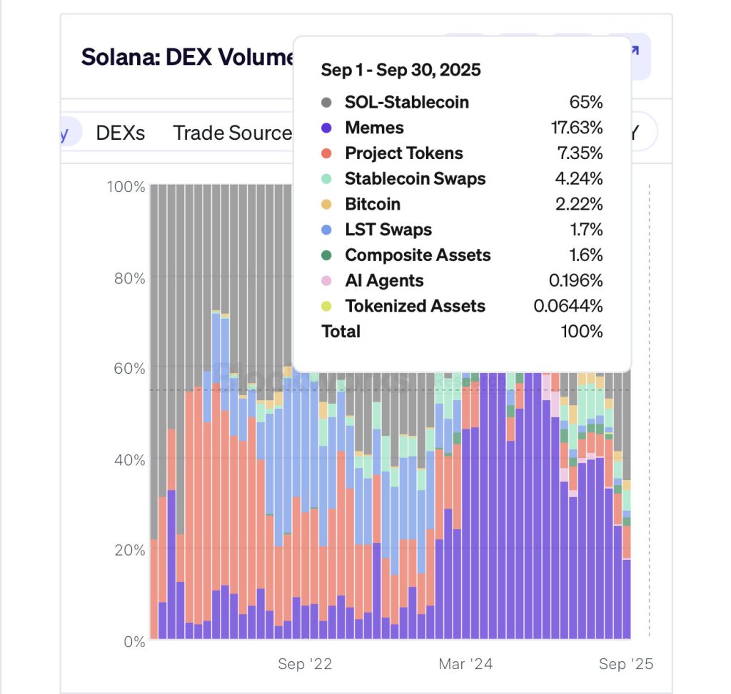 Tỷ trọng memecoin trên DEX Solana giảm xuống mức thấp nhất trong gần một năm