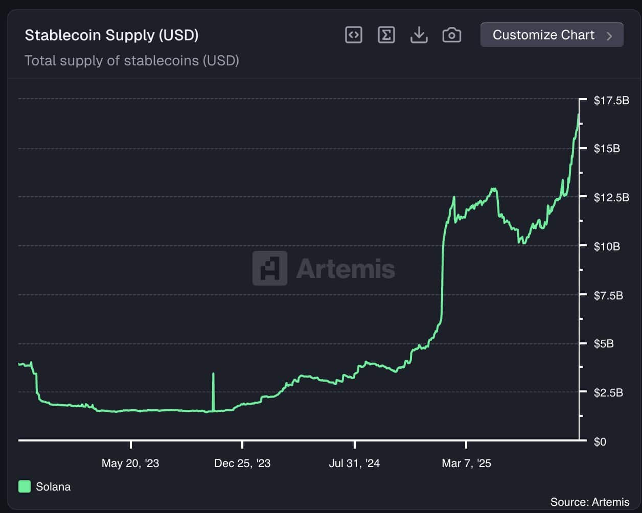 solana-vuot-troi-hon-ethereum-coinphoton-1 Solana vượt qua Ethereum về khối lượng giao dịch DEX khi thanh khoản tăng vọt