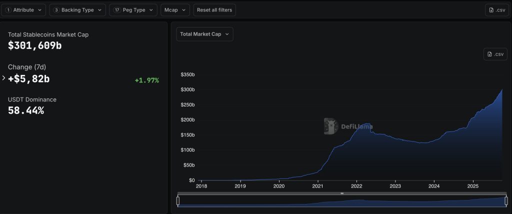 Vốn hóa stablecoin lần đầu vượt mốc 300 tỷ USD