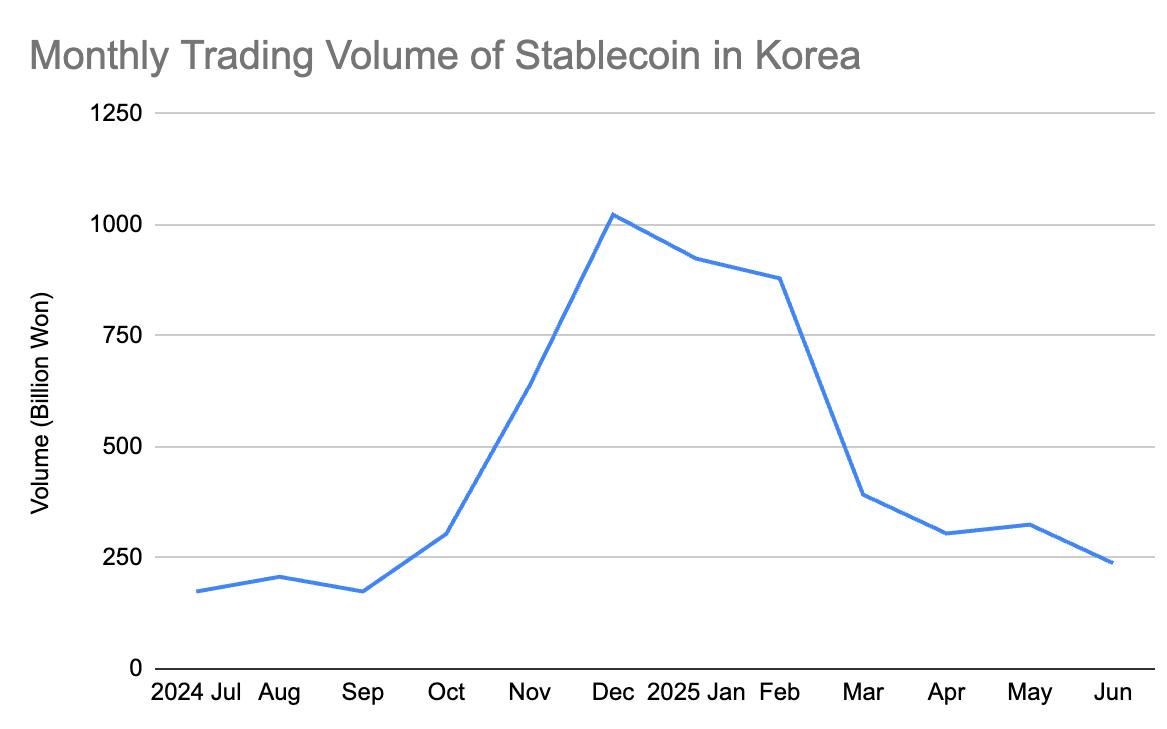 stablecoin-tai-han-quoc-coinphoton-1 Kimchi Shrinks: Khối lượng giao dịch Stablecoin giảm 80% tại Hàn Quốc