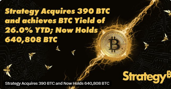 Strategy tiếp tục mua thêm 390 BTC, nâng tổng nắm giữ lên hơn 640.808 BTC