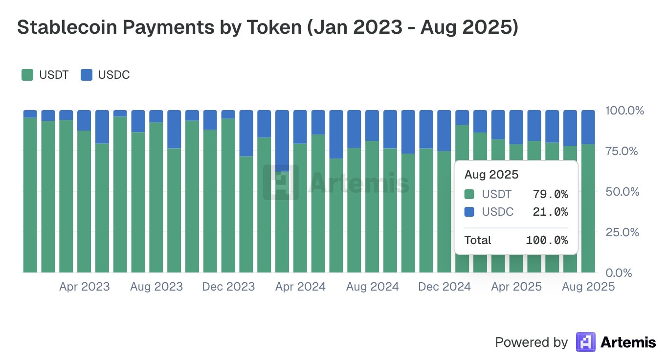thanh-toan-bang-stablecoin-coinphoton-2 Thanh toán bằng Stablecoin đạt kỷ lục mới khi chi tiêu tiền điện tử trong thế giới thực tăng tốc
