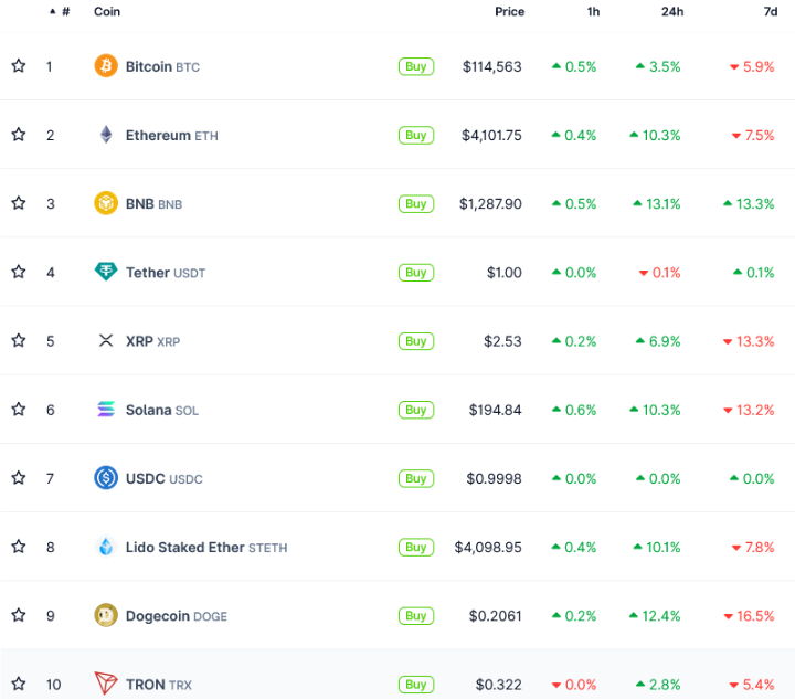thi-truong-tien-dien-tu-phuc-hoi-coinphoton-1 ETH, BNB, DOGE dẫn đầu khi vốn hóa thị trường tiền điện tử phục hồi lên 4 nghìn tỷ đô la