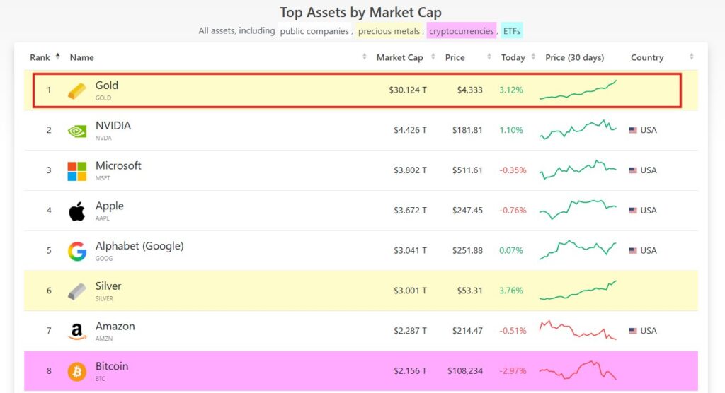 top-tai-san-toan-cau-coinphoton Tỷ phú Ricardo Salinas dự đoán giá Bitcoin sẽ đạt 1,5 triệu đô la