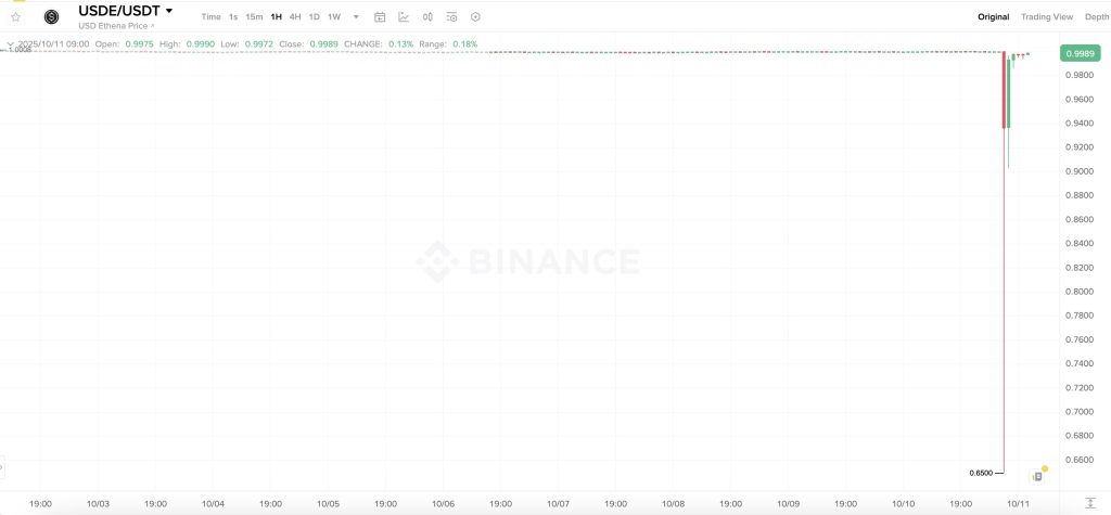 Ba token USDE, BNSOL và WBETH gặp sự cố mất peg nghiêm trọng trên Binance