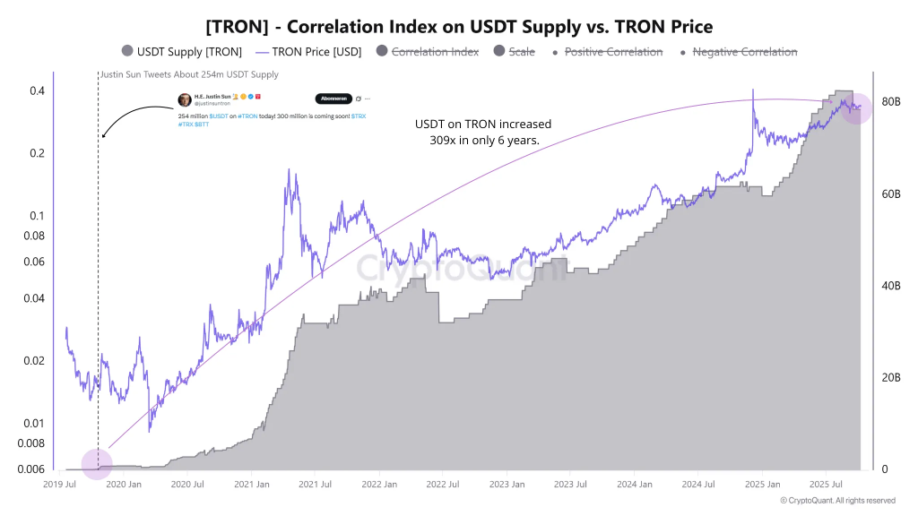 Nguồn cung USDT trên TRON tăng 309 lần trong 6 năm, đạt 78,6 tỷ USD