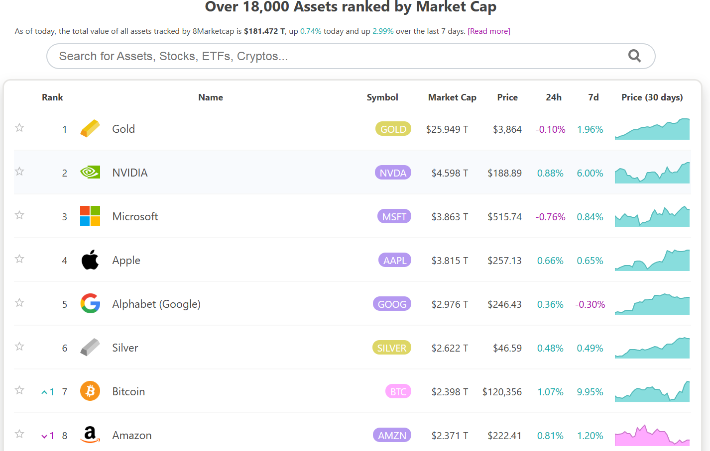 von-hoa-tai-san-toan-cau-coinphoton-1 Bitcoin vượt qua Amazon vươn lên top 7 trong bảng xếp hạng giá trị thị trường tài sản toàn cầu