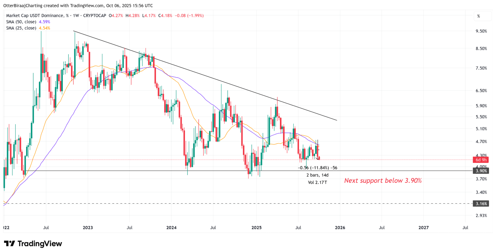 von-hoa-thi-truong-coinphoton-1 Giá altcoin tăng khi sự thống trị của USDT giảm: Liệu ‘mùa altcoin’ đã đến?