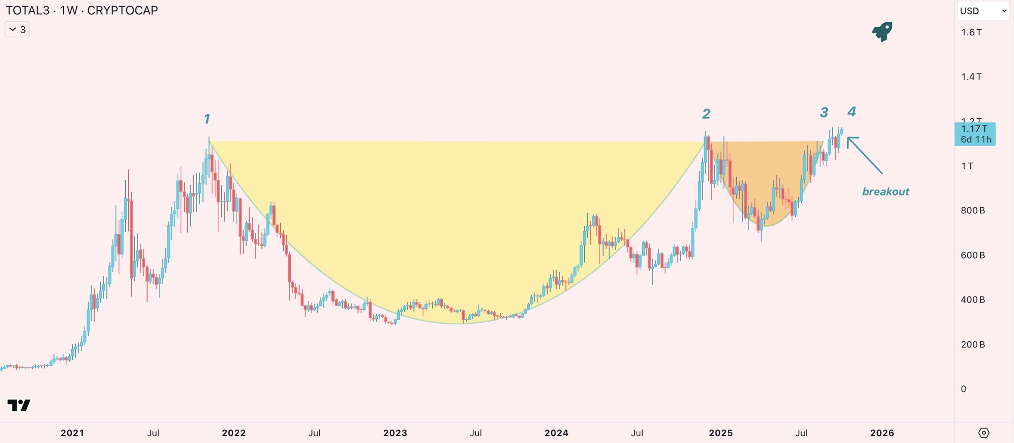 von-hoa-thi-truong-coinphoton Giá altcoin tăng khi sự thống trị của USDT giảm: Liệu ‘mùa altcoin’ đã đến?