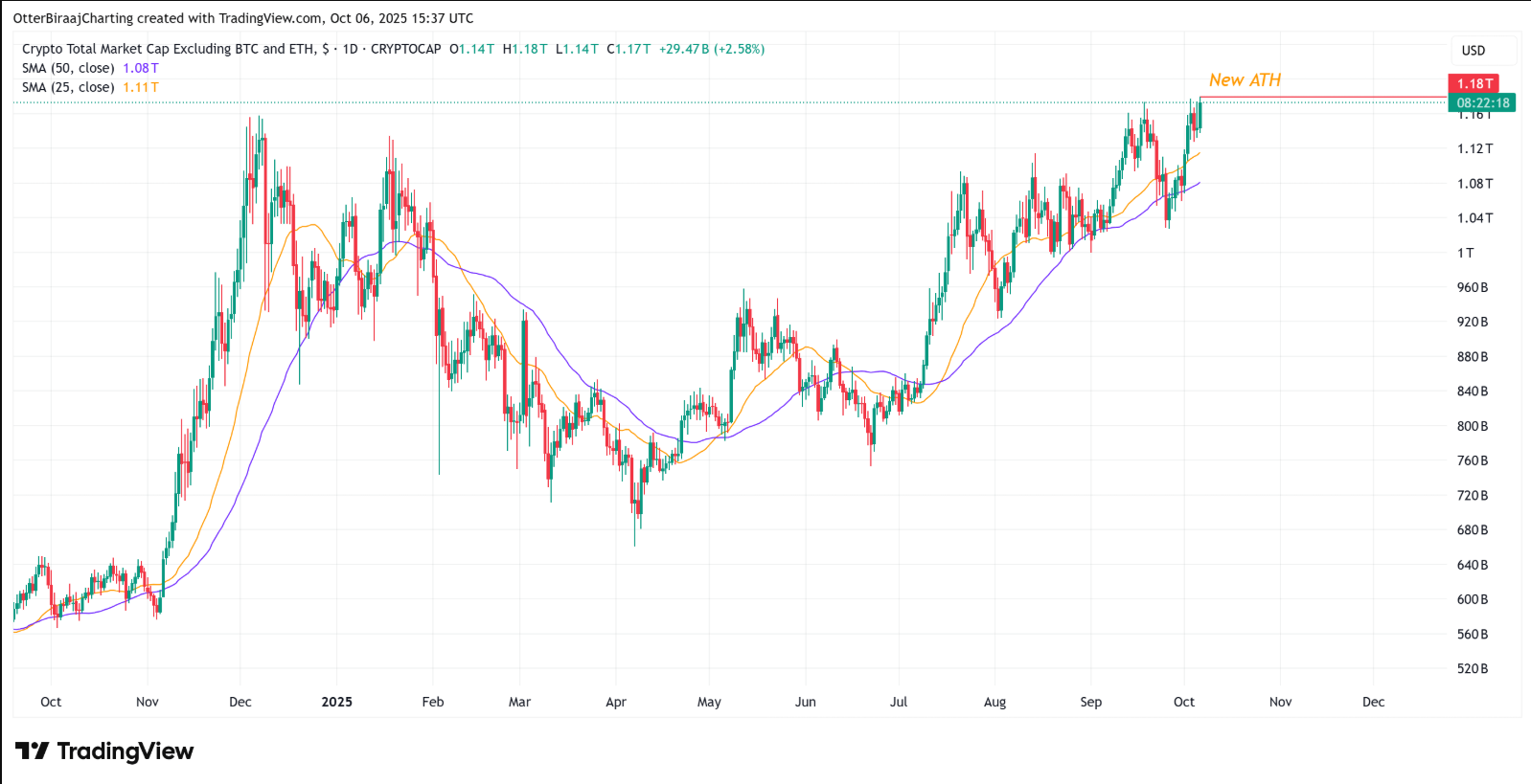 von-hoa-thi-truong-coinphoton Giá altcoin tăng khi sự thống trị của USDT giảm: Liệu ‘mùa altcoin’ đã đến?