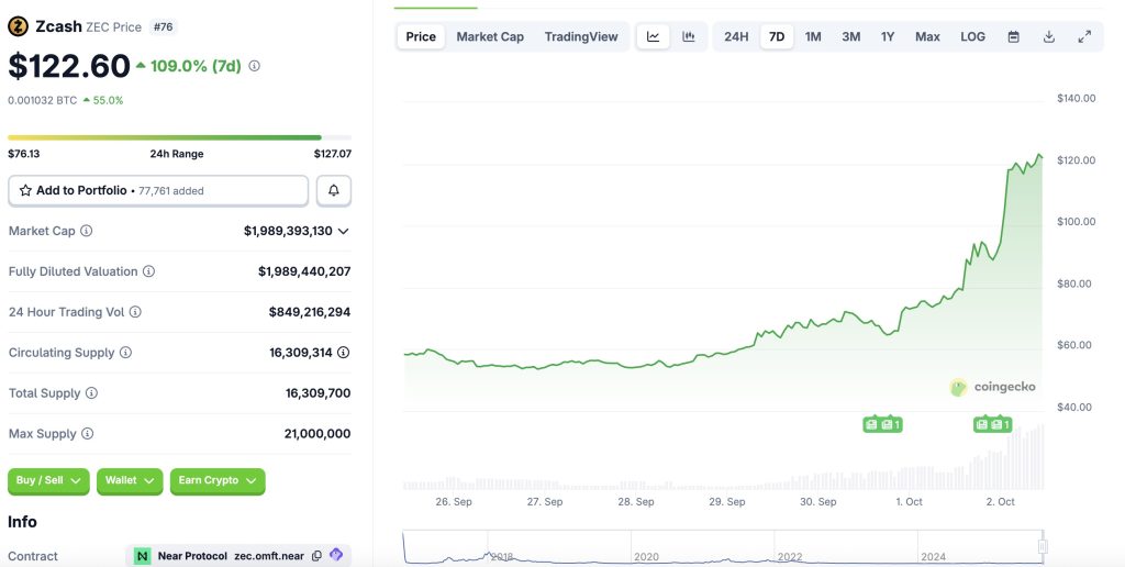 Zcash (ZEC) tăng hơn 100% trong tuần, đạt đỉnh ba năm nhờ nhu cầu bảo mật