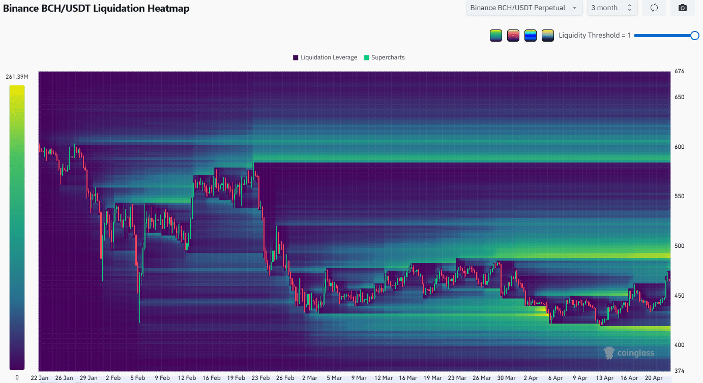 Bitcoin Cash Liquidation Heatmap