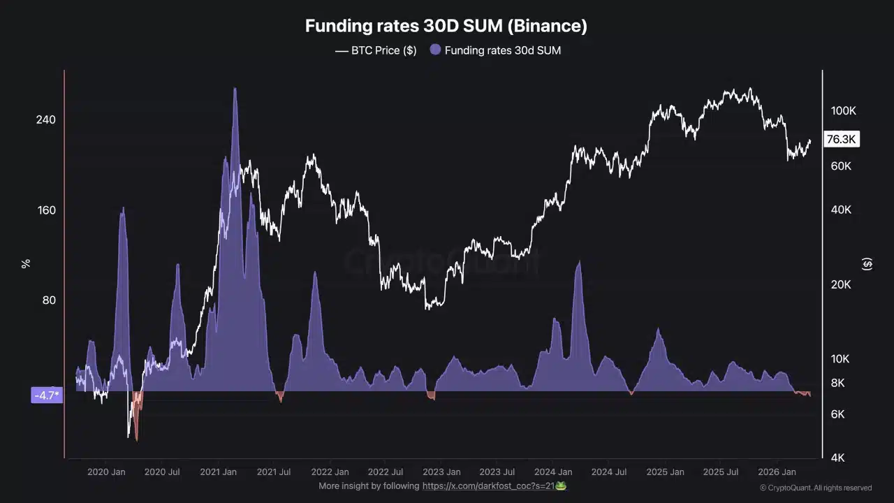 Tỷ lệ phí tài trợ Bitcoin