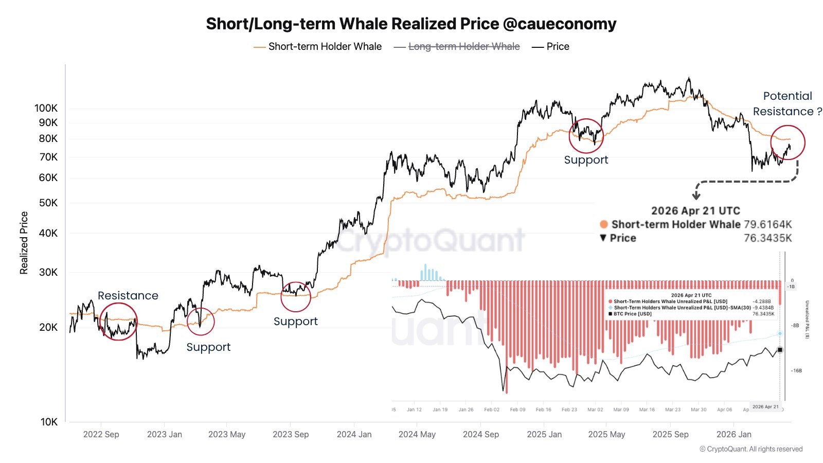 Bitcoin Whale Realized Price
