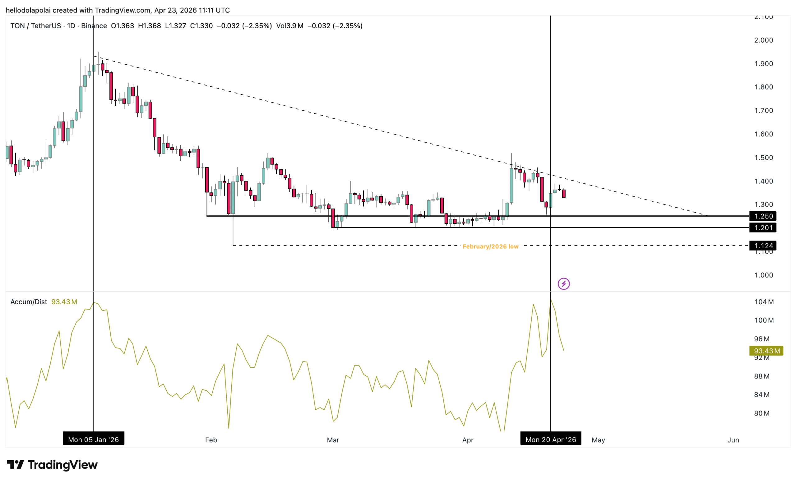 Biểu đồ giá Toncoin